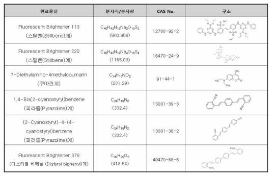 섬유에 사용되는 형광증백제 원료