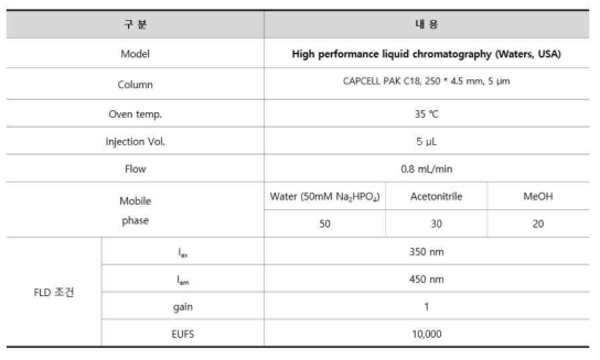 HPLC-FLD 형광증백제 분석 조건