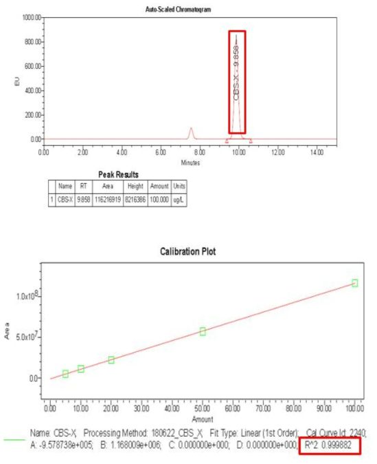 CBS-X 측정결과 및 검량선