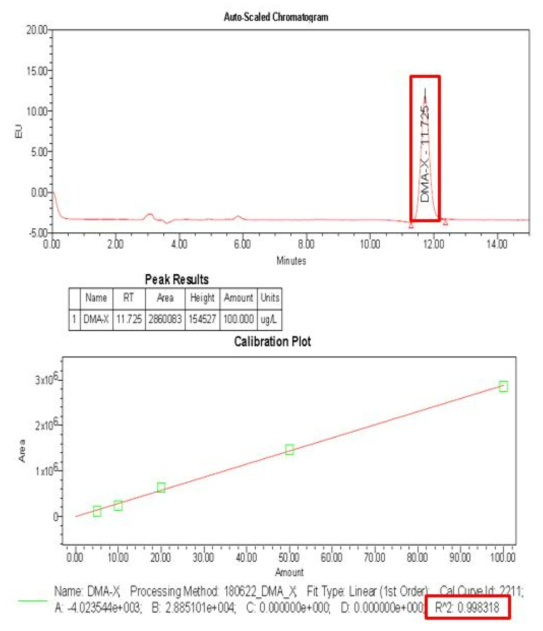 DMA-X 측정결과 및 검량선