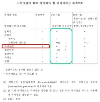 식약처 가이드라인 “의약품 등 시험방법 밸리데이션 가이드라인”중 “시험방법에 따라 평가해야 할 밸리데이션 파라미터”