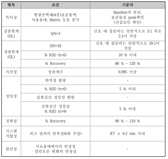 시험방법 밸리데이션 평가 항목별 세부 사항