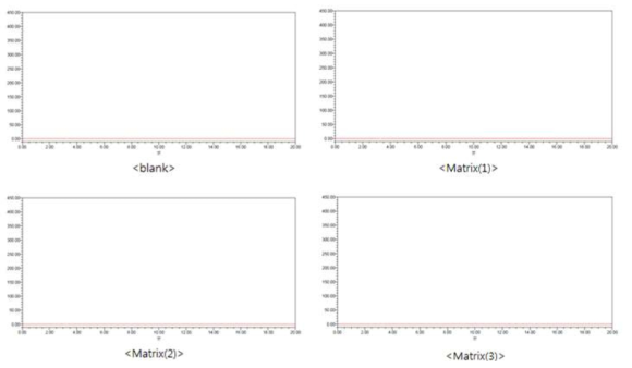 공시액 및 물티슈 액(matrix) HPLC 크로마토그램