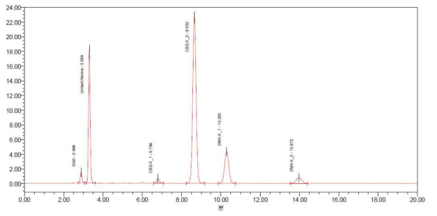 혼합 표준용액의 HPLC 크로마토그램