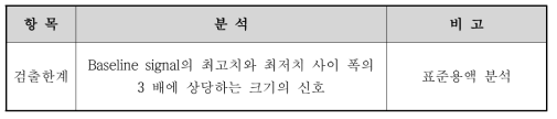 검출한계 (Detection limit) 분석 항목