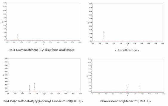 검출한계 분석 HPLC 크로마토그램