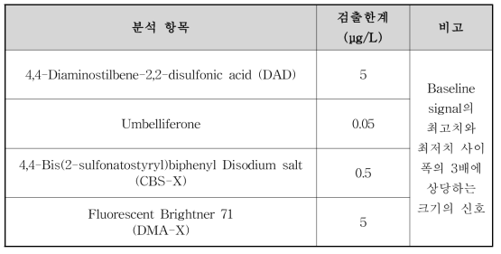 검출한계 (Detection limit) 분석결과