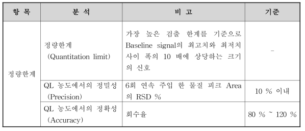 정량한계 (Quantitation limit) 분석항목