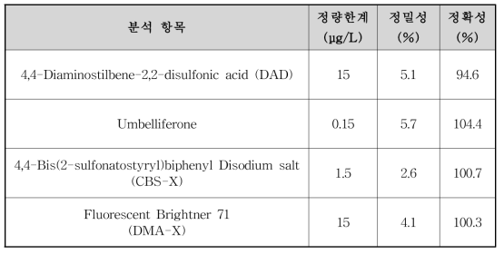 정량한계 (Quantitation limit) 분석결과