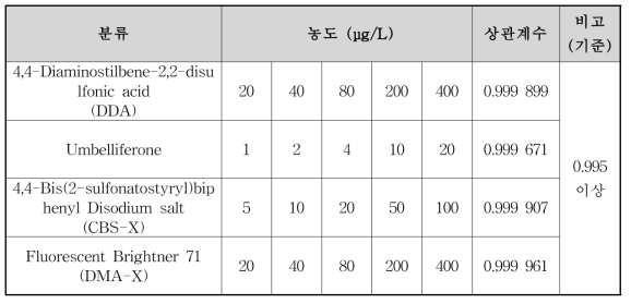 직선성 (Linearity) 분석결과