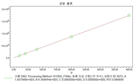 DAD 표준물질의 검량선