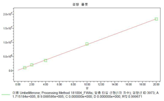 Umbelliferone 표준물질의 검량선