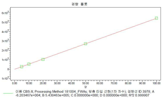 CBS-X 표준물질의 검량선