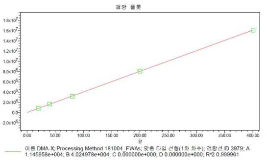 DMA-X 표준물질의 검량선