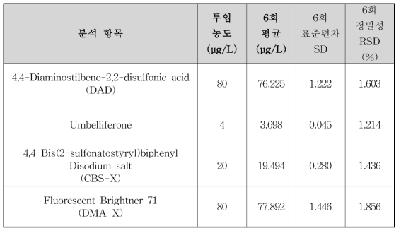 정밀성 (Precision) 분석결과