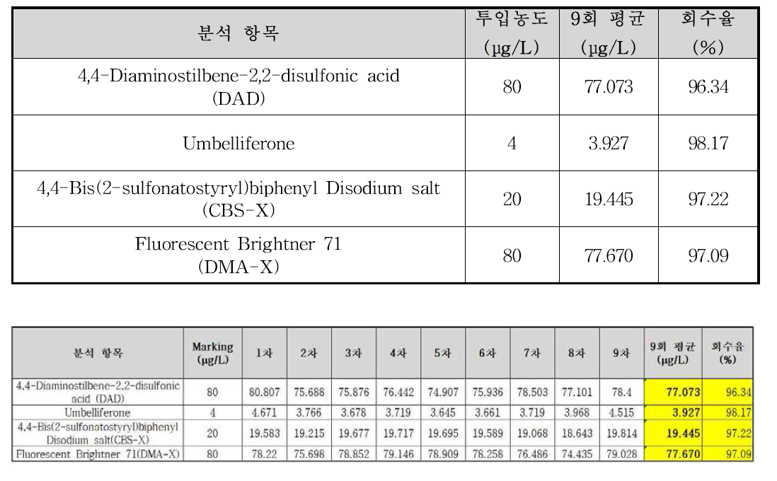 정확성(Accuracy) 분석결과