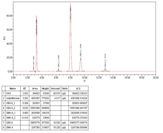 회수율 분석 HPLC 크로마토그램