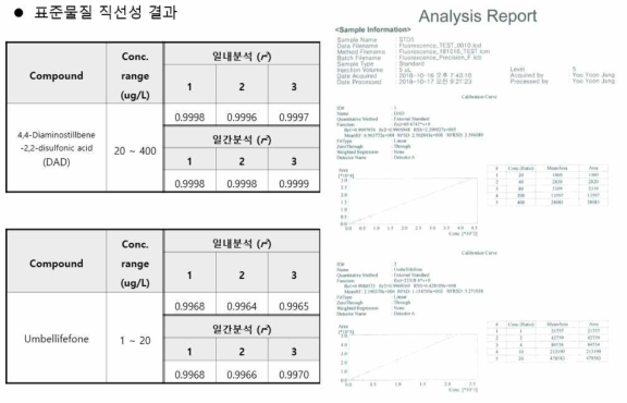 형광증백제 관련 시험소간 비교검증 결과(A-1)