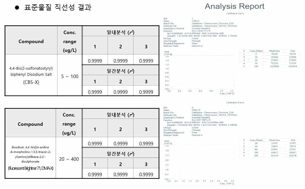 형광증백제 관련 시험소간 비교검증 결과(A-2)