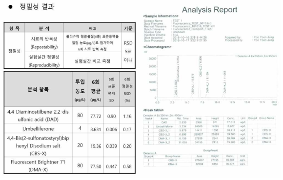 형광증백제 관련 시험소간 비교검증 결과(A-3)