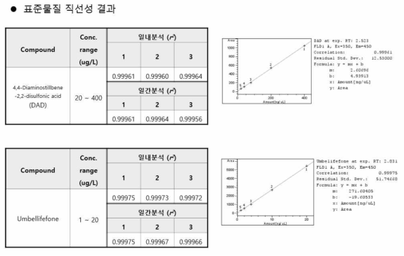 형광증백제 관련 시험소간 비교검증 결과(B-1)