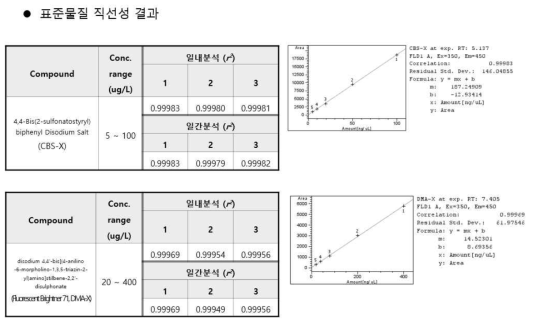 형광증백제 관련 시험소간 비교검증 결과(B-2)