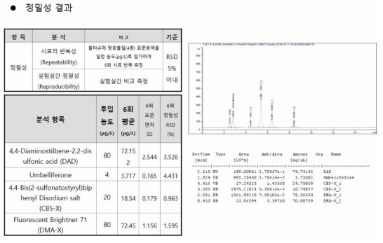 형광증백제 관련 시험소간 비교검증 결과(B-3)