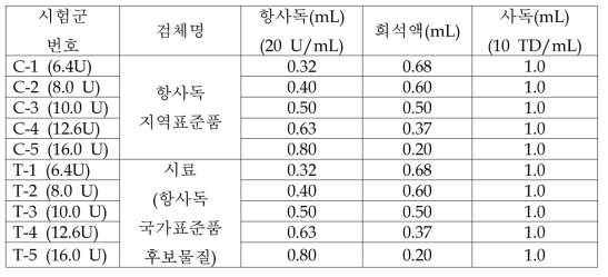 항출혈가 표준희석액계