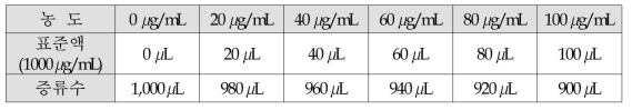 표준액 희석 방법