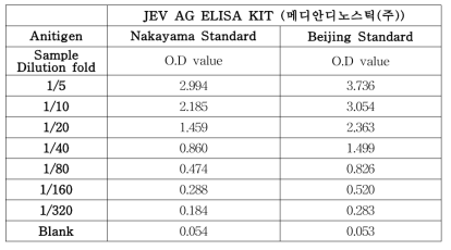 나카야마 항원 국가표준품과 베이징 항원 국가표준품의 ELISA 반응 비교