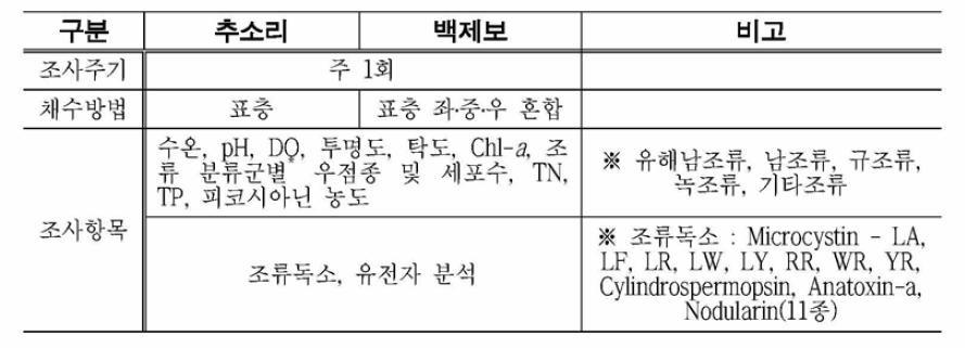 The sampling and investigation methods in this study