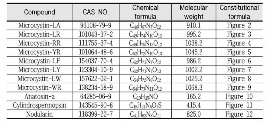 Chemical formula and molecular weight of target compounds
