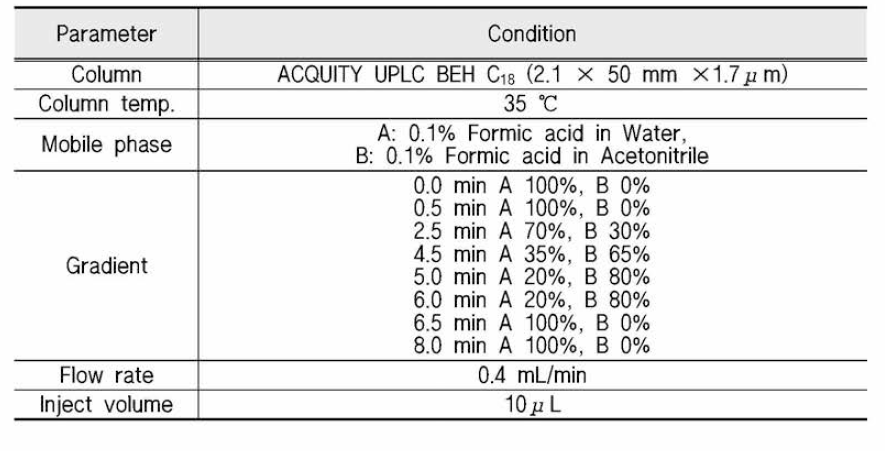 LC analytical conditions for cyanotoxin analysis