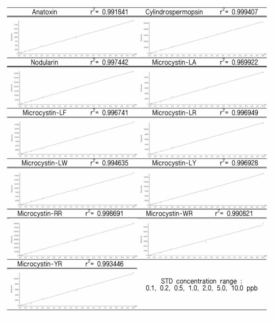 Quantitation ion chromatogram and standard oirve of eleven cyanotoxins