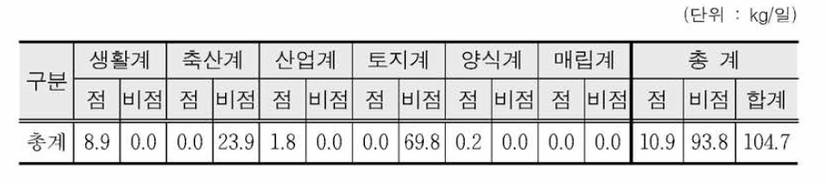 Status of TP output in Sookcheon (National Pollution Source Survey in 2015)