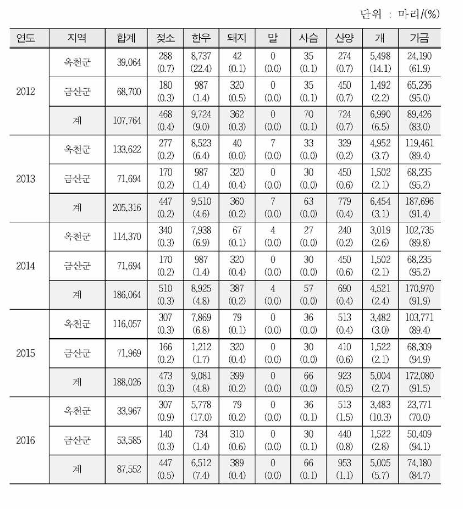 Livestock Status of Sookcheon Basin in 2012〜 2016