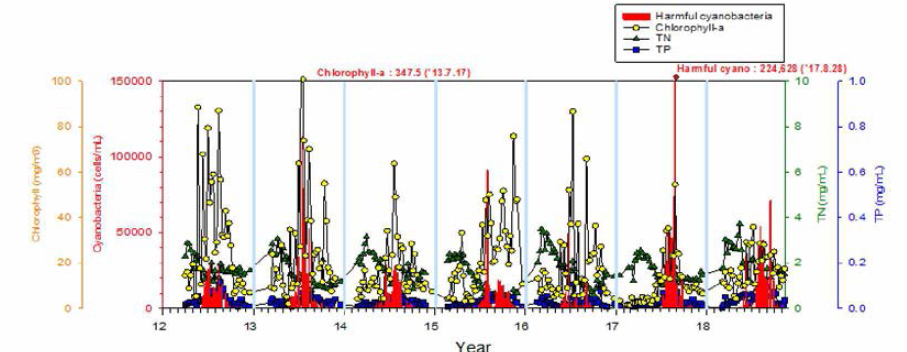 Changes in harmful cyanobacteria, Chl-a, TN and TP in Chusori