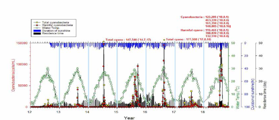 Current status of cyanobacteria on the change of water temperature, sunshine hour and detention time in Baekjebo