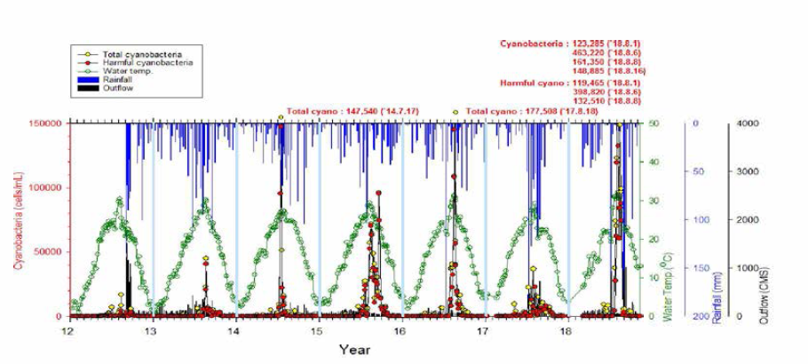 Current status of cyanobacteria on water temperature, rainfall and discharge variation in Baekjebo