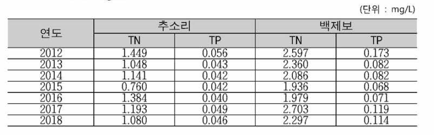 TN and TP mean concentrations of Chusori and Baekjebo in July and August