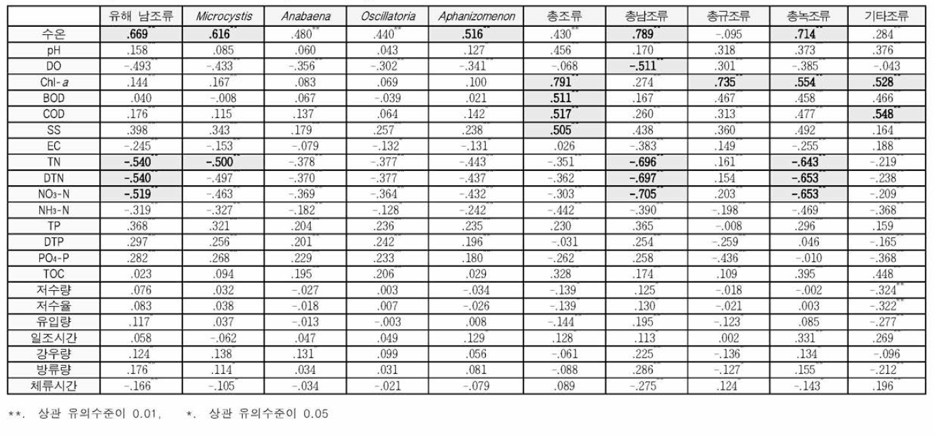 Spearman correlation analysis in Baekjebo