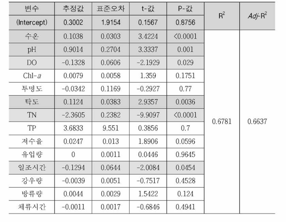 Regression analysis results in Chusori