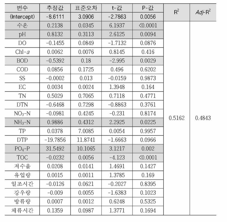 Regression analysis results in Baekjebo