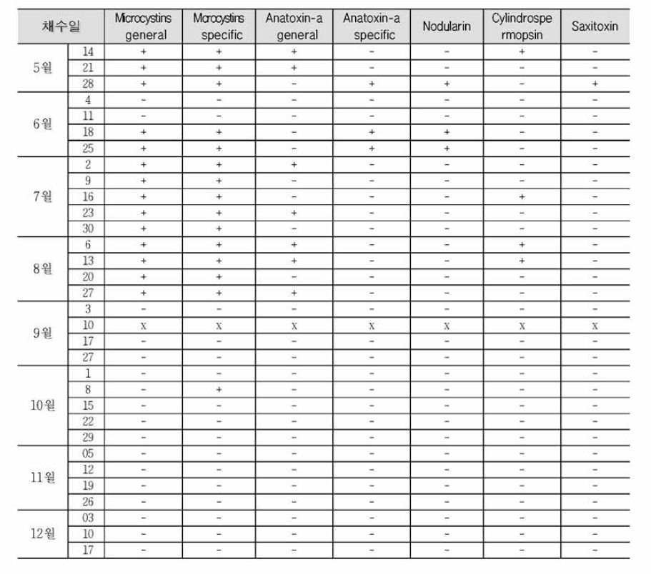 Analysis of toxin gene on the field samples at Chusori