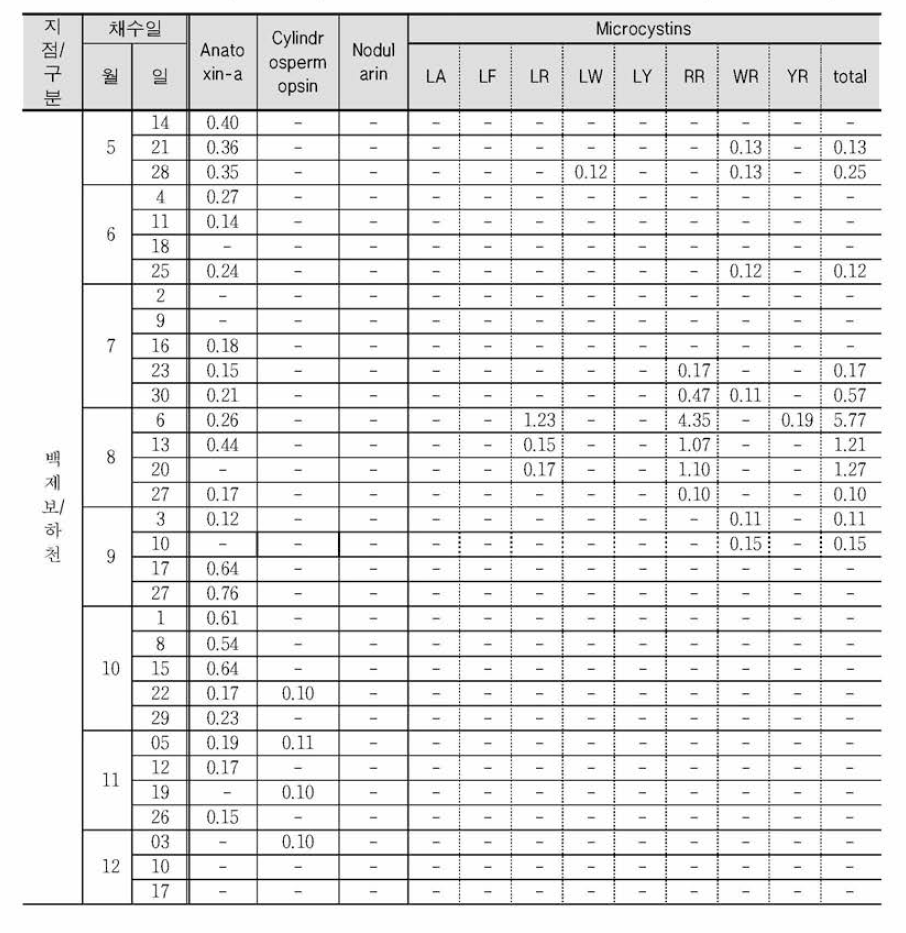 Analysis of cyanobacterial toxins on the field samples at Baekjebo