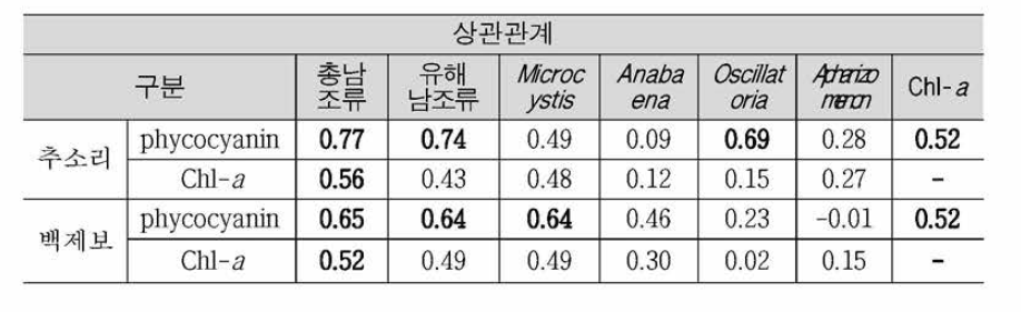 Correlation analysis between cyanobacteria, phycocyanin and Chl-a