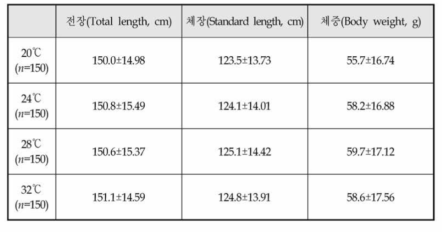 실험에 사용된 잉어의 전장, 체장 및 체중