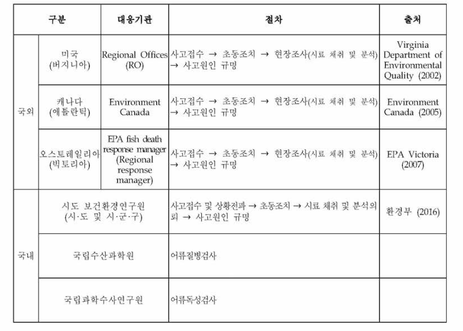 국가별 어류폐사 대응