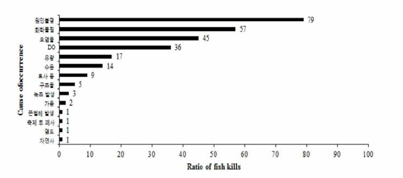어류폐사 원인