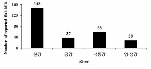 ’00~ ’18년 대권역별 어류폐사 현황